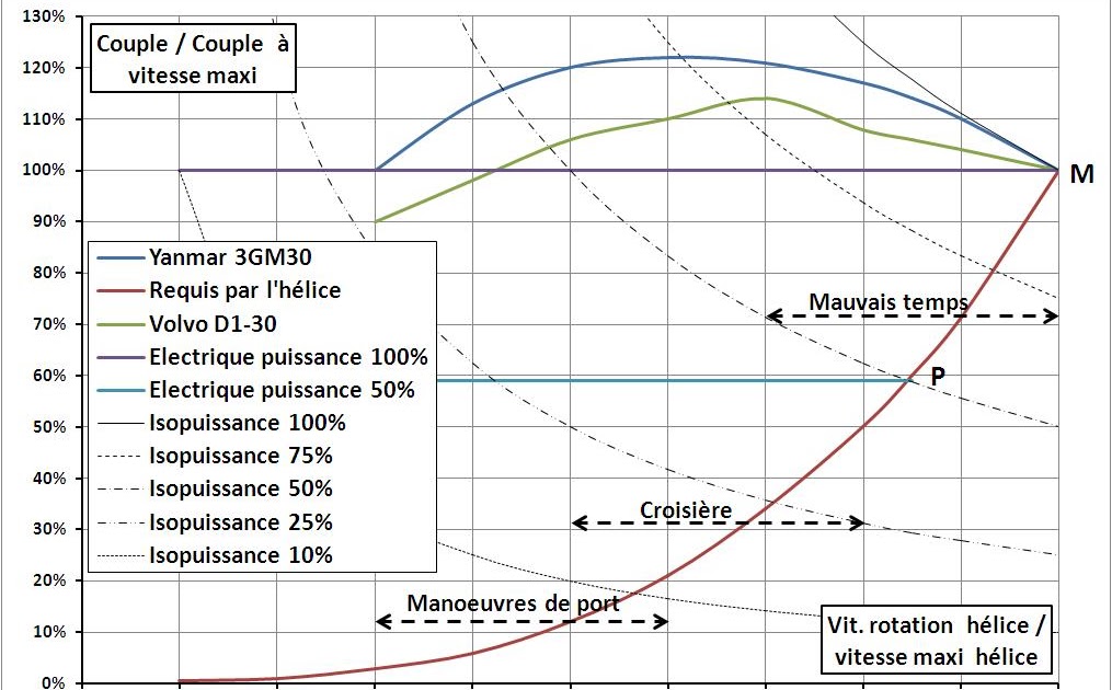 Outillage électroportatif Comparaison couple moteur